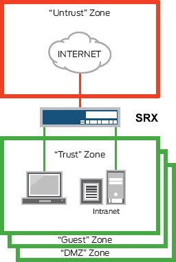 Juniper SRX Functional Diagram