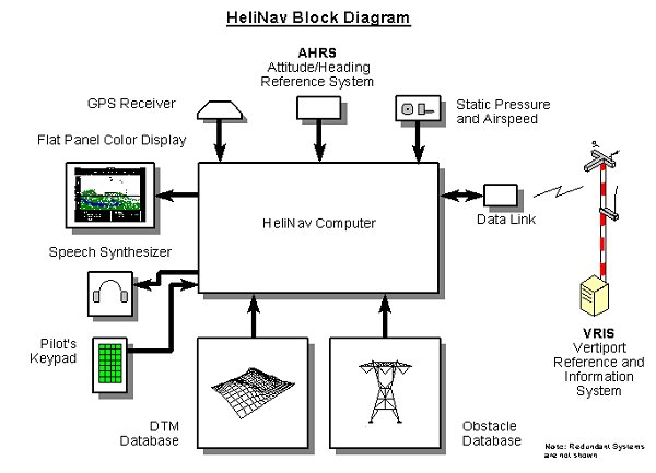 HeliNav Block Diagram