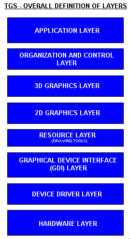 TGS - Overall Definition of Layers